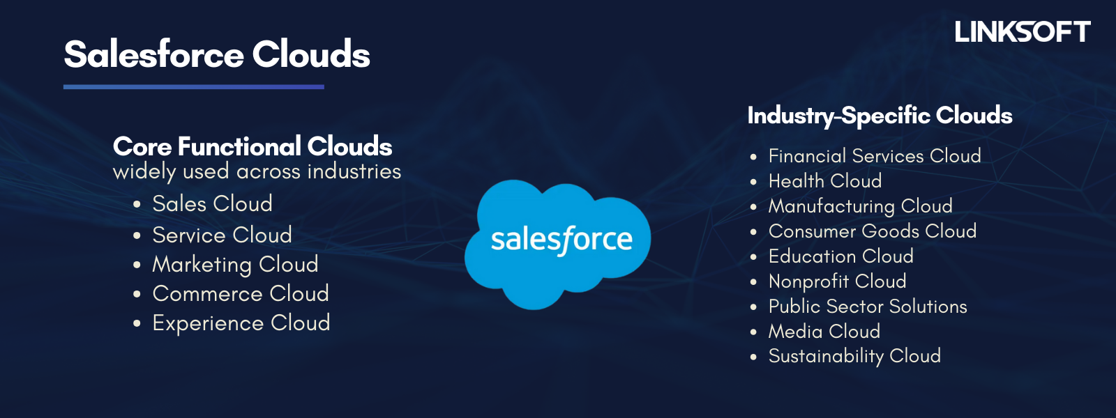 Salesforce Clouds