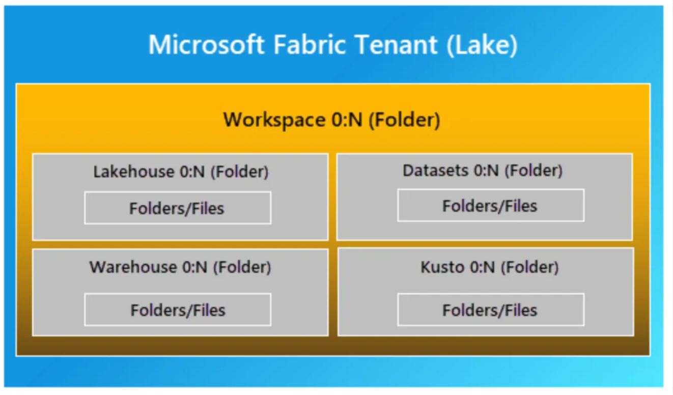 Microsoft Fabric 