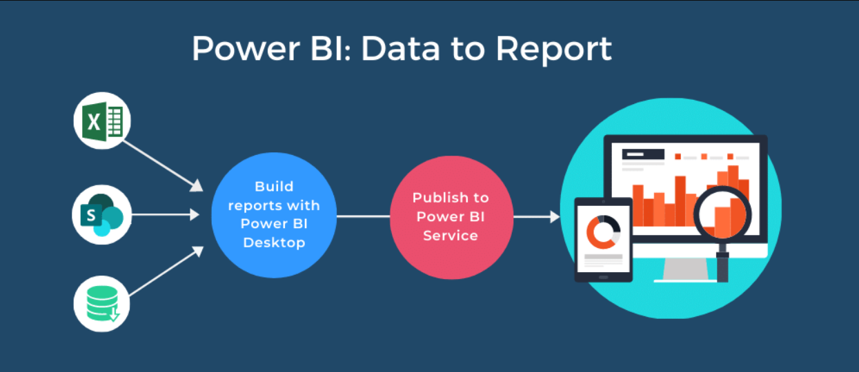 Power Bi Low-Code Tool