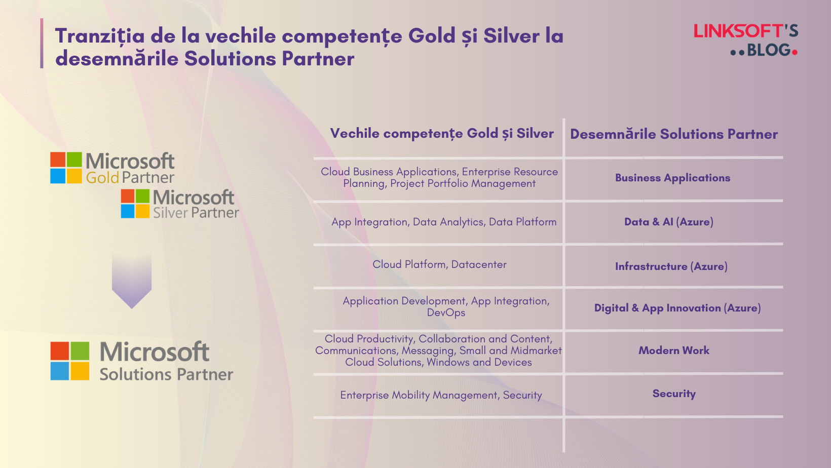 De la competențele Gold și Silver la desemnările Solutions Partner