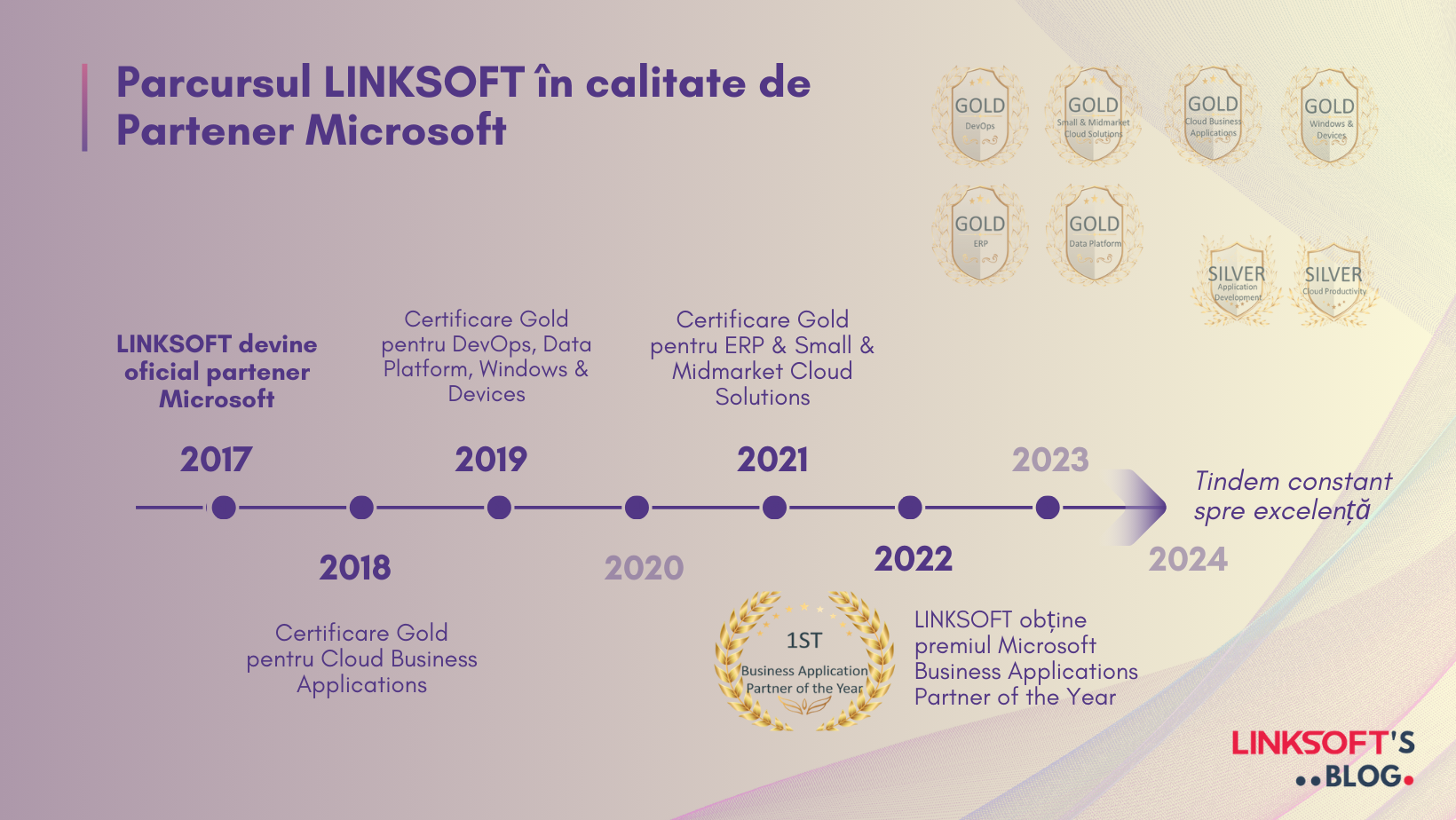 Parcursul Linksoft în calitate de Partener Microsoft