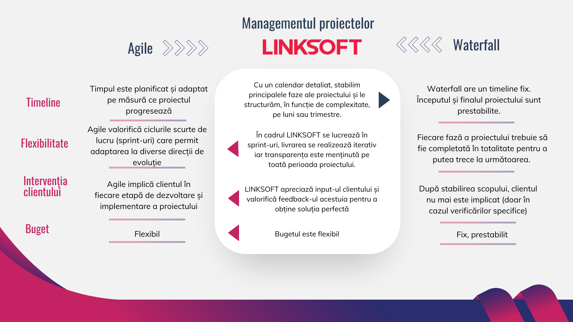 Waterfall, Agile și abordarea Linksoft (2)